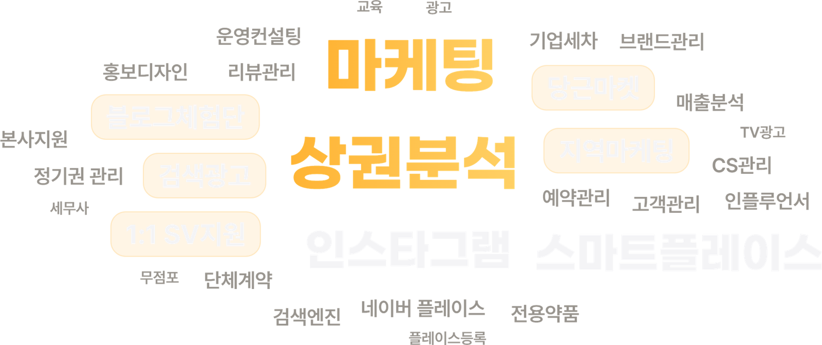 본사지원 항목 — 상권분석, 마케팅, 인스타그램, 스마트플레이스, 검색광고, 지역마케팅, 당근마켓, 블로그체험단, 1:1 SV지원 등